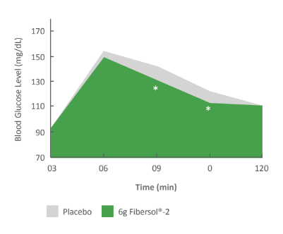Fibersol® - Reduced Post-meal Blood Glucose (6g Fibersol®-2) - 1