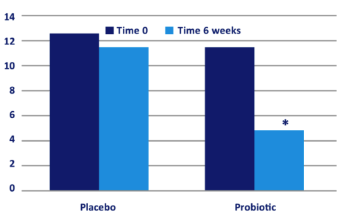 ADM AD Probiotic Blend - Urinary 8-OHdG Comparison - 1