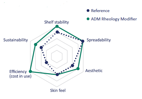 ADM RM-T168 - Starch-Based Rheology Modifier Performance Profile - 1