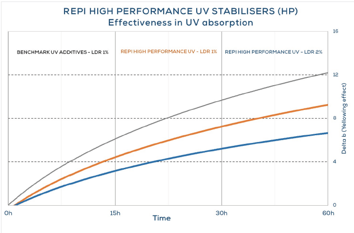 Repi UV STABILISER - The additives for Polyurethane - 1
