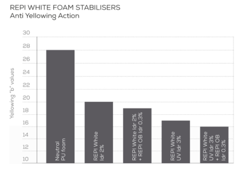 Repi WHITE FOAM STABILISERS - The additives for Polyurethane - 1
