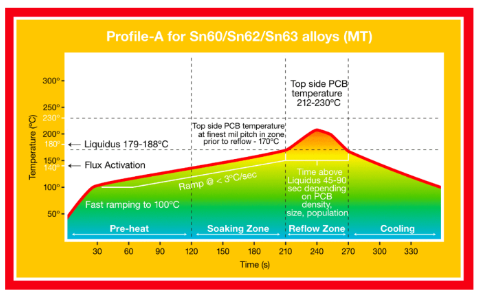 HYDRA PRO MT™ (Water-soluble Solder Paste & Tacky Paste Flux) - Sample Reflow Profile - 1