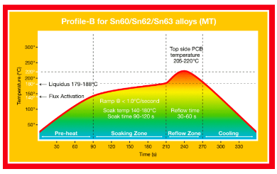 STIRRI MT™ (Water-soluble Solder Paste & Tacky Paste Flux) - Sample Reflow Profile - 2