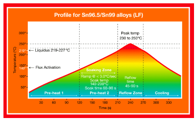 HYDRA LFO™ (Water-soluble Solder Paste & Tacky Paste Flux) - Sample Reflow Profile - 1