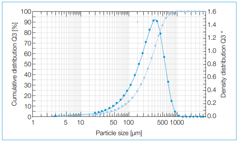 LIBREL® FE-LO - Particle Size Distribution - 1
