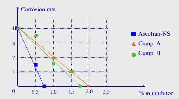 Ascotran® NS - Performance Graphs - 1