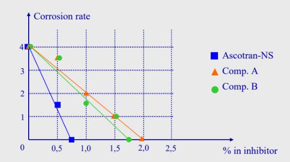 Ascotran® NS - Performance Graphs - 1