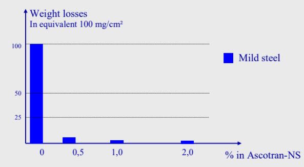 Ascotran® NS - Protection of ferrous metals in alkaline media - 1