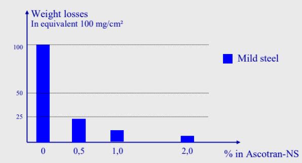 Ascotran® NS - Protection of ferrous metals in alkaline media - 1