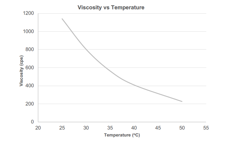 Cardolite® NX-9014 - Viscosity Profile - 1