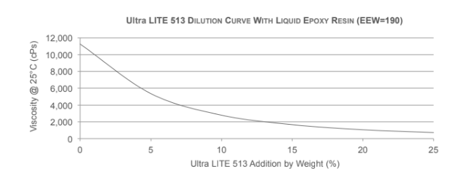 Cardolite® Ultra LITE 513 - Dilution Properties - 1