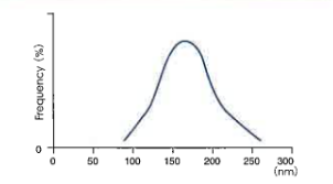 Reolosil® QS-102 - Particle Size distribution in water - 1