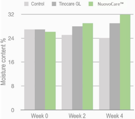 NuovoCare™ 1% - Efficacy Testing Information - 1
