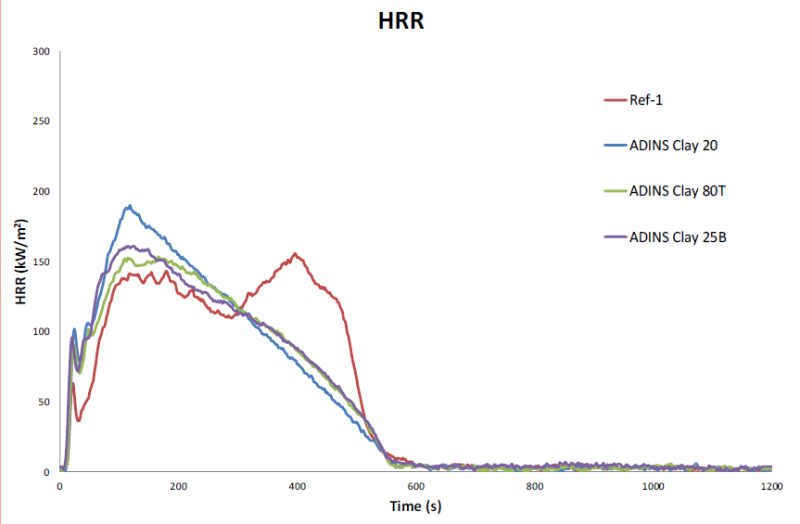 ADINS® Clay 20 - Cone Calorimeter Test - 1