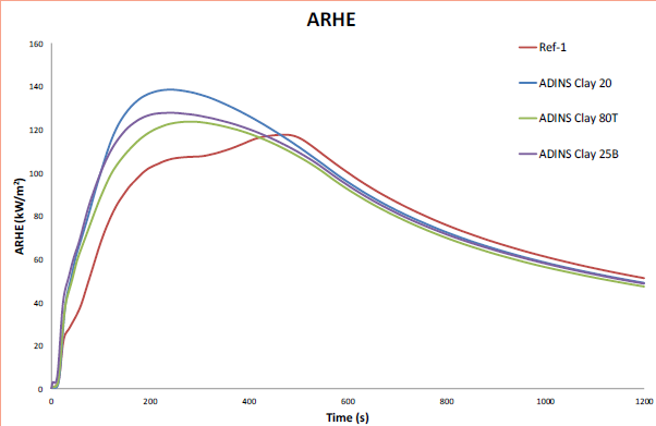 ADINS® Clay 20 - Cone Calorimeter Test - 1