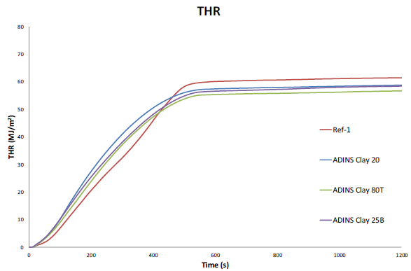 ADINS® Clay 20 - Cone Calorimeter Test - 1