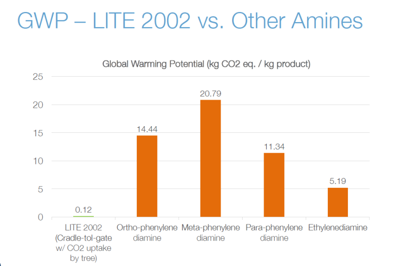 Cardolite® Lite 2002 - LCA Results - 1