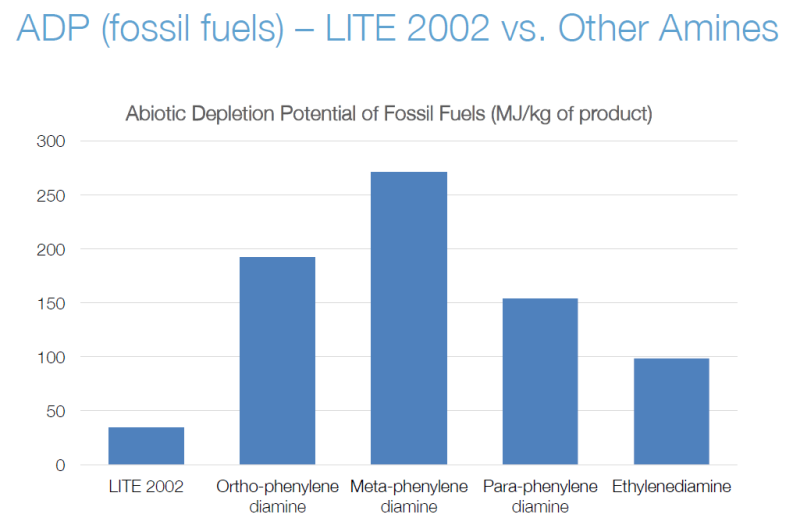 Cardolite® Lite 2002 - LCA Results - 1