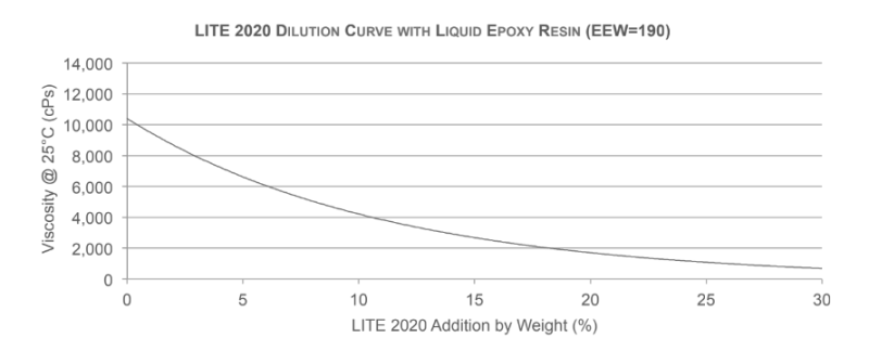 Cardolite® Lite 2020 - Dilution Properties - 1