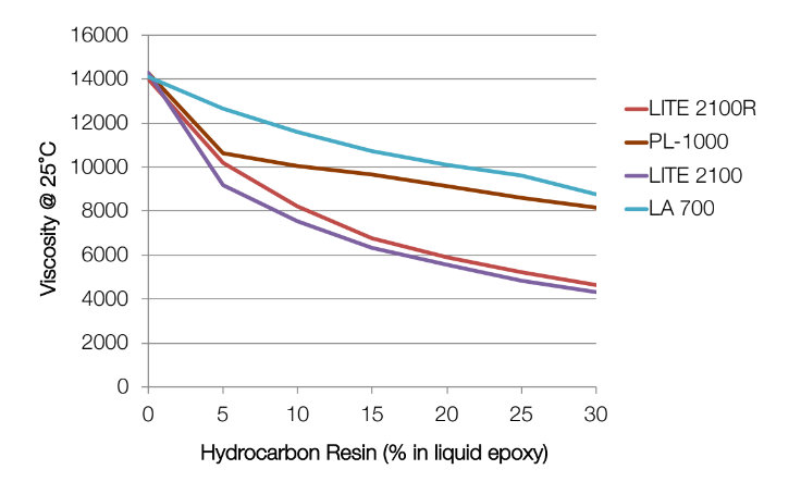Cardolite® Lite 2100 - Dilution Properties - 1