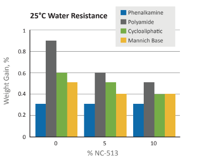 Cardolite® NC - 513 - Product Features - 1