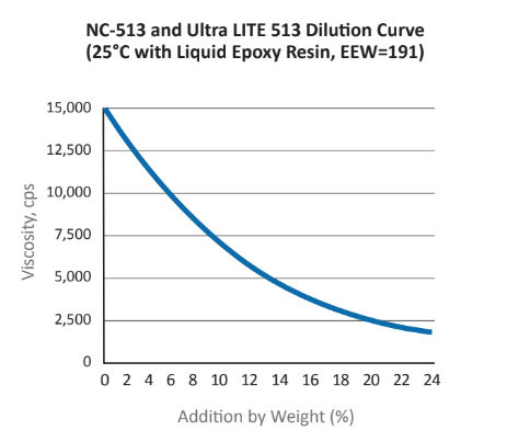  - Dilution Properties - 1