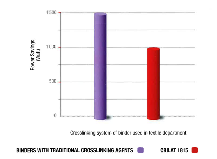 Crilat™ 1815 - Product Performance - 1