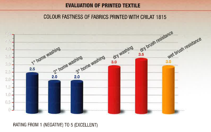 Crilat™ 1815 - Product Performance - 1