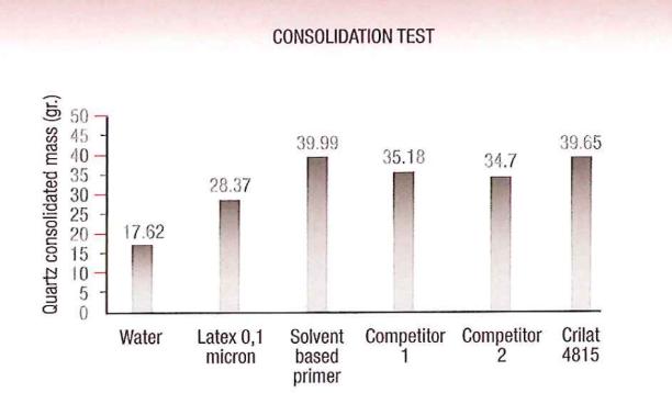 Crilat™ 4815 - Abrasion Resistance Graph - 1