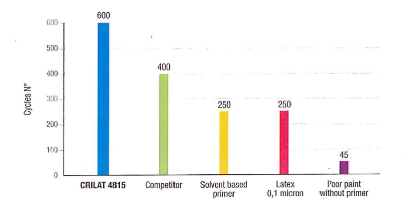 Crilat™ 4815 - Resistance Graphs - 1