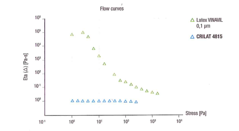 Crilat™ 4815 - Rheology Data - 1