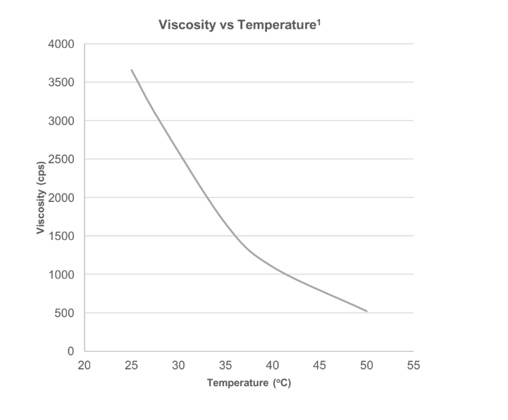  - Viscosity Profile - 1