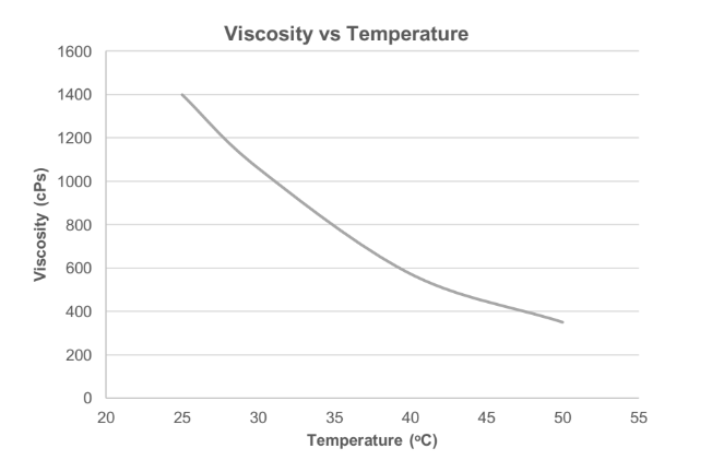 Cardolite® NX - 9201LP - Viscosity Profile - 1