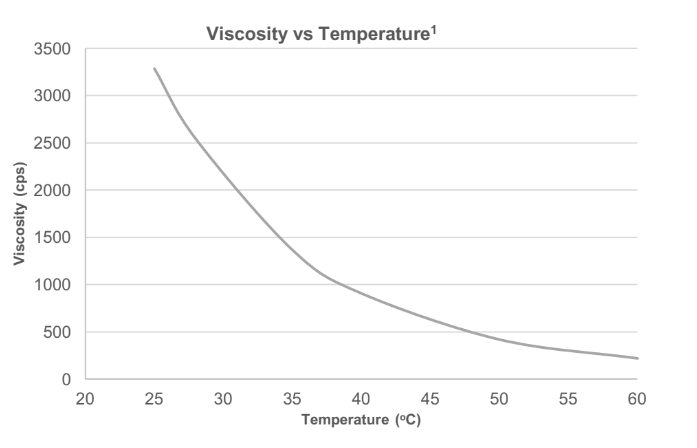 Cardolite® NX - 9008 - Viscosity Profile - 1