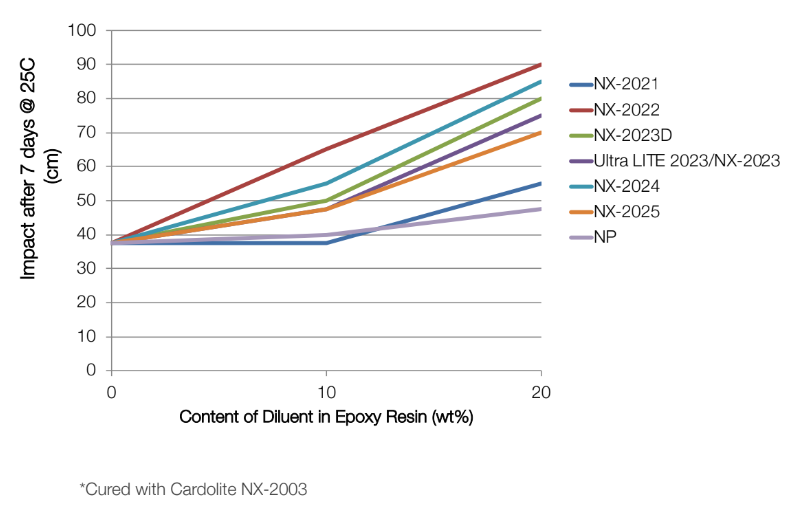 Cardolite® NX - 2021 - Impact Resistance - 1