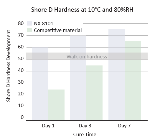 Cardolite® NX - 8101 - Curing Properties - 1