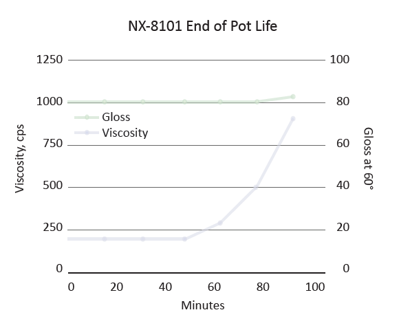 Cardolite® NX - 8101 - Curing Properties - 1