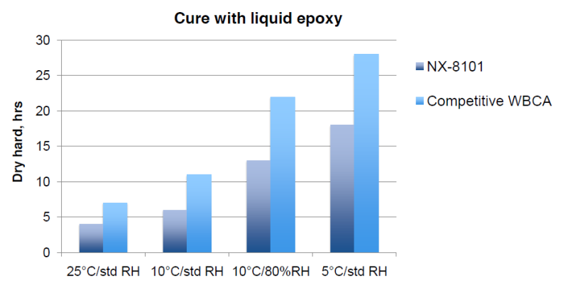 Cardolite® NX - 8101 - Curing Properties - 1