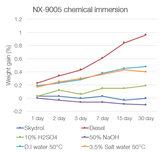 Cardolite® NX - 9005 - Resistance Graphs - 1