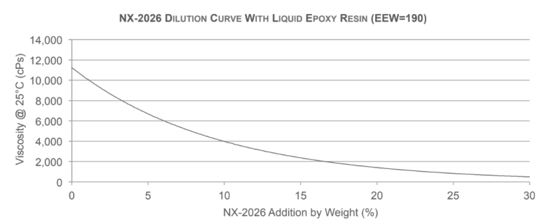 Cardolite® NX - 2026 - Dilution Properties - 1