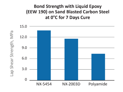 Cardolite® NX - 5454 - Epoxy Curing Agents - 1