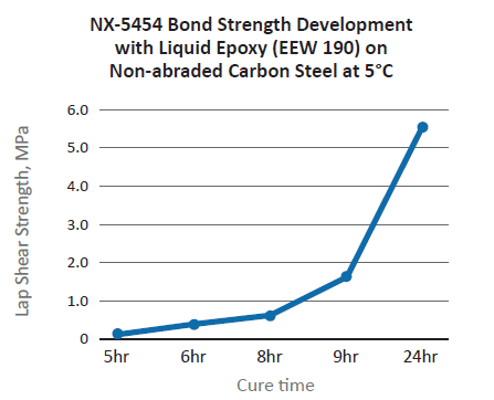 Cardolite® NX - 5454 - Bond Strength Development - 1