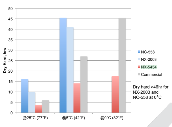 Cardolite® NC - 558 - Cure Speed with D.E.R. 353 - 1