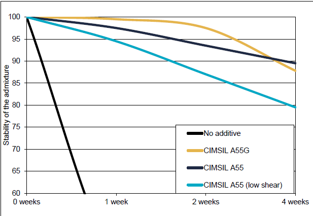 Cimsil® A55G - Applications In The Concrete Industry - 1