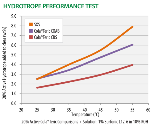 COLATERIC CBS - Hydrotrope Performance Test - 1