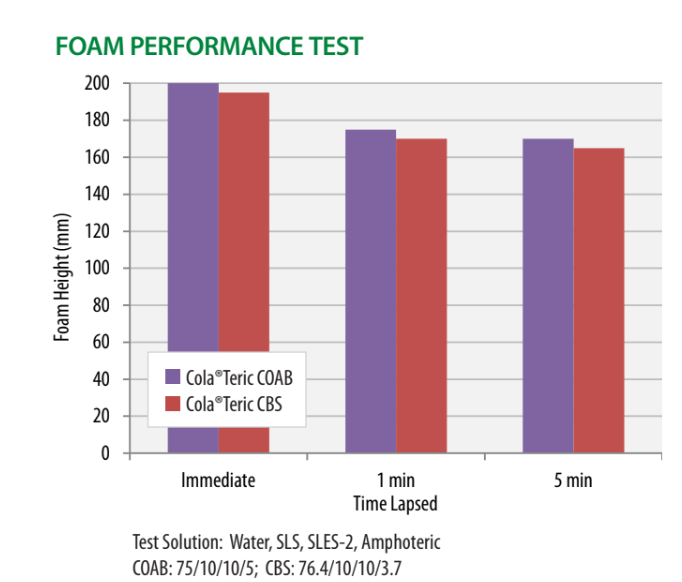 COLATERIC CBS - Foam Performance Test - 1