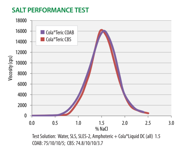 COLATERIC CBS - Salt Performance Test - 1