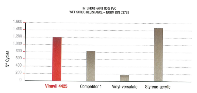 Vinavil 4425 - Resistance Graphs - 1