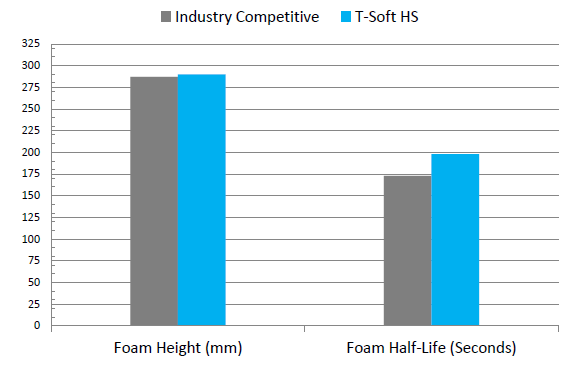 T-Soft® HS - T-Soft® HS v/s Industry Competitive - 1