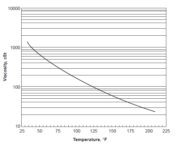 VORANOL 220-056 - Viscosity vs. Temperature¹ - 1